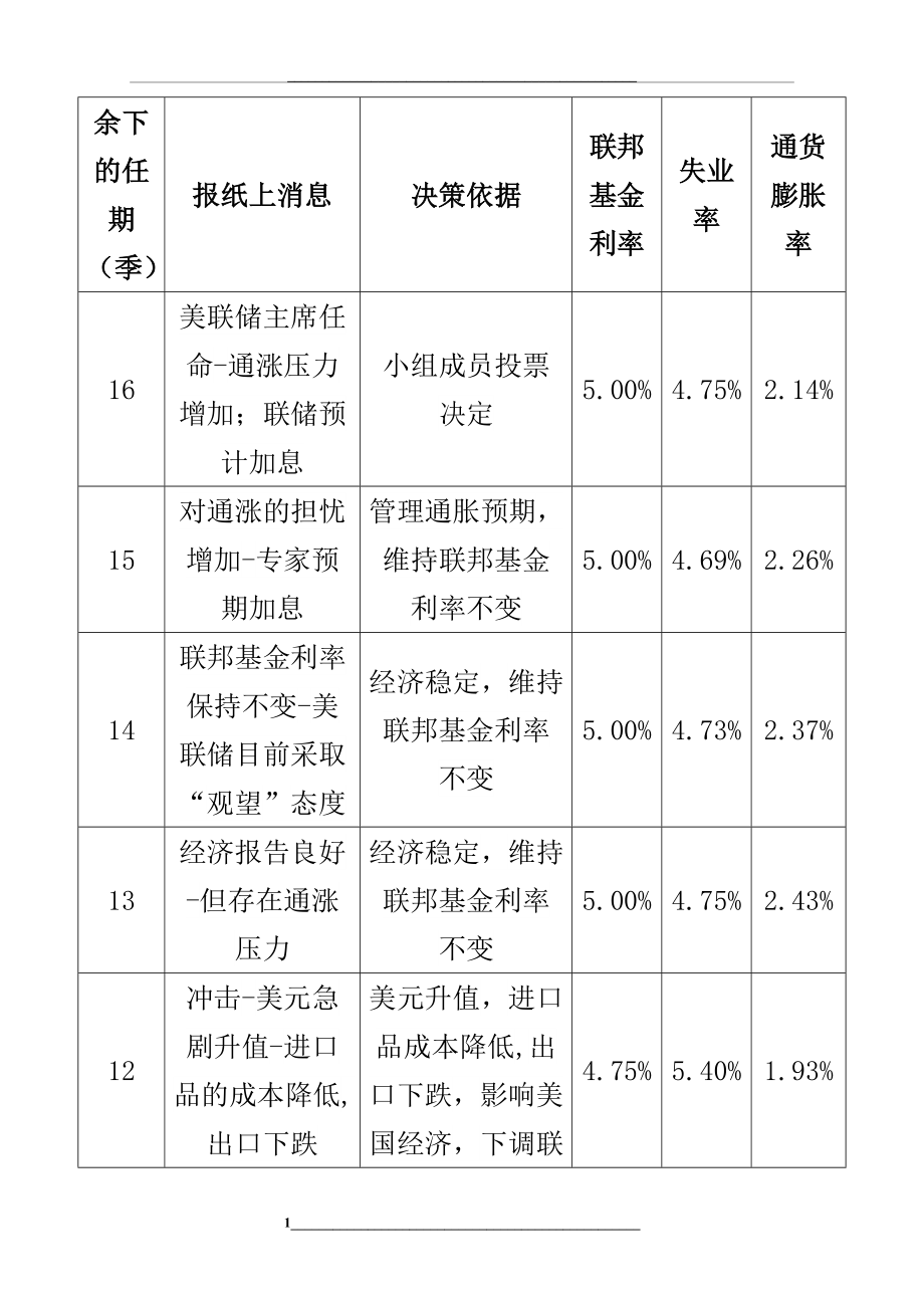 金融学导论第二次作业.doc_第1页