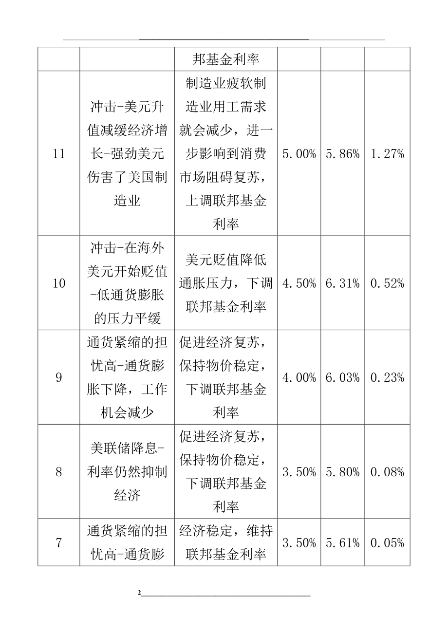 金融学导论第二次作业.doc_第2页