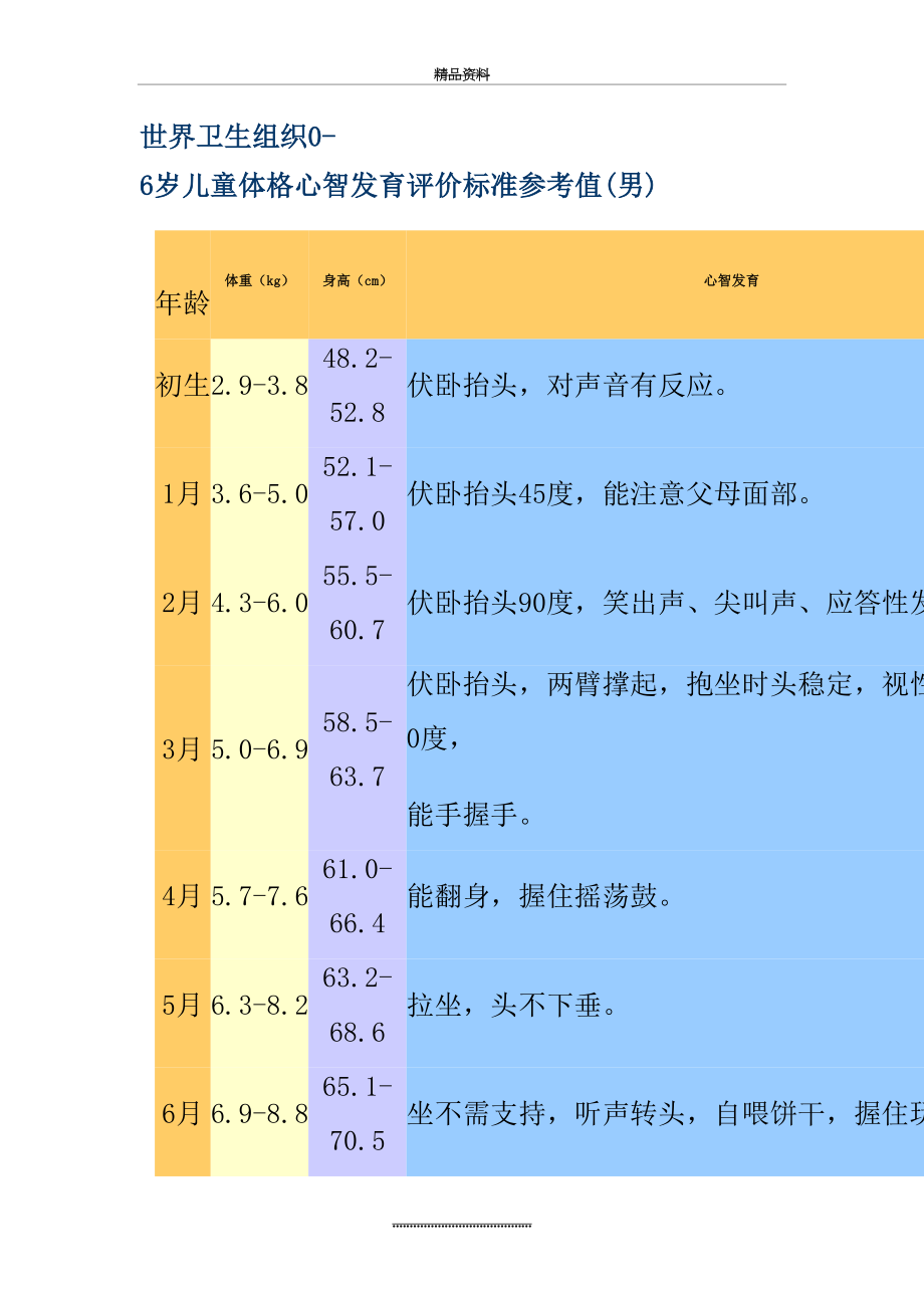 最新0-6岁儿童生长发育评价标准.doc_第2页