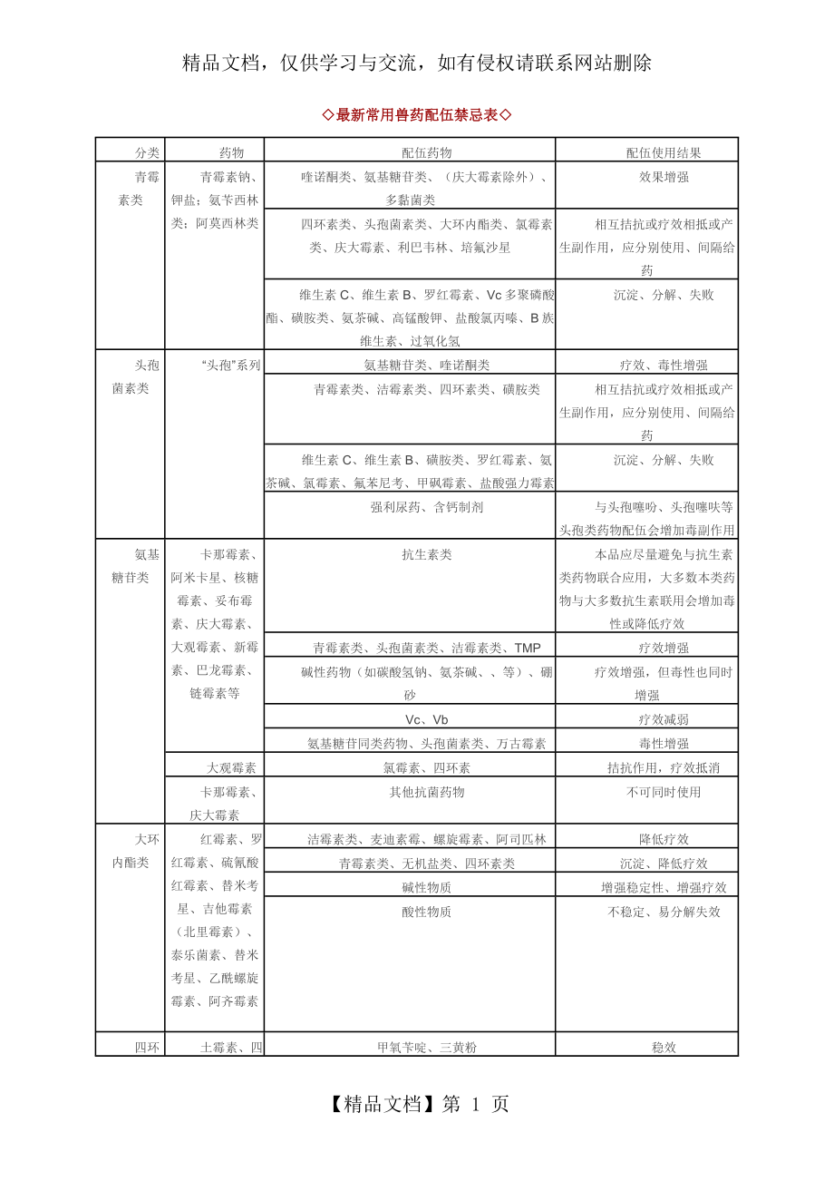 最新常用兽药配伍禁忌表.doc_第1页