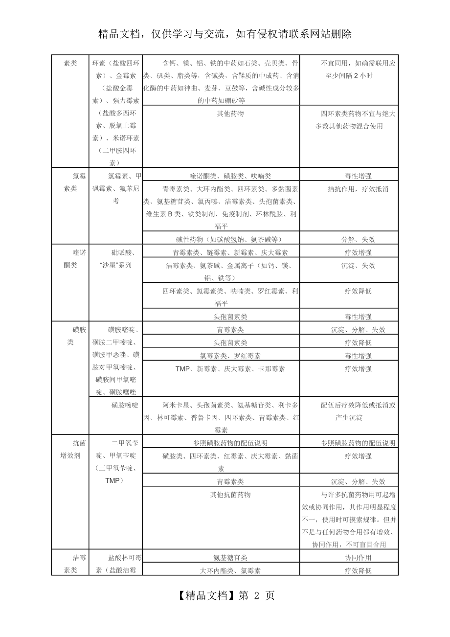 最新常用兽药配伍禁忌表.doc_第2页