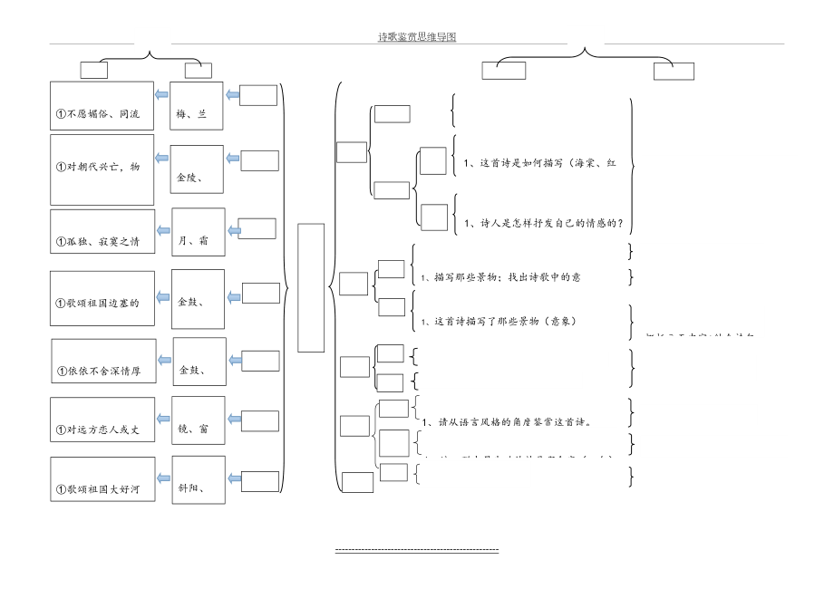 诗歌鉴赏思维导图.doc_第2页