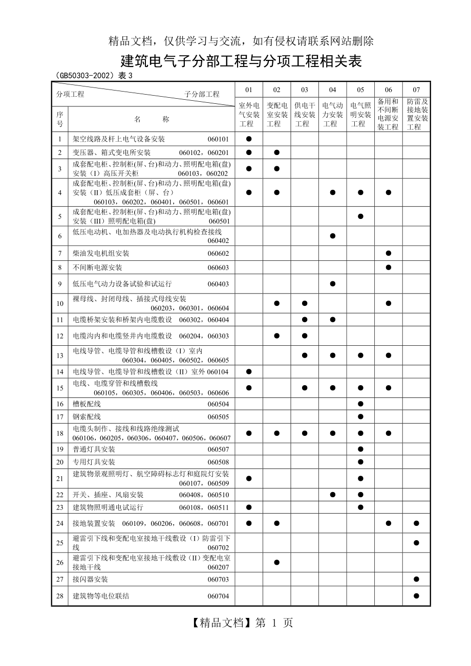 电气分部检验批质量验收记录.doc_第1页