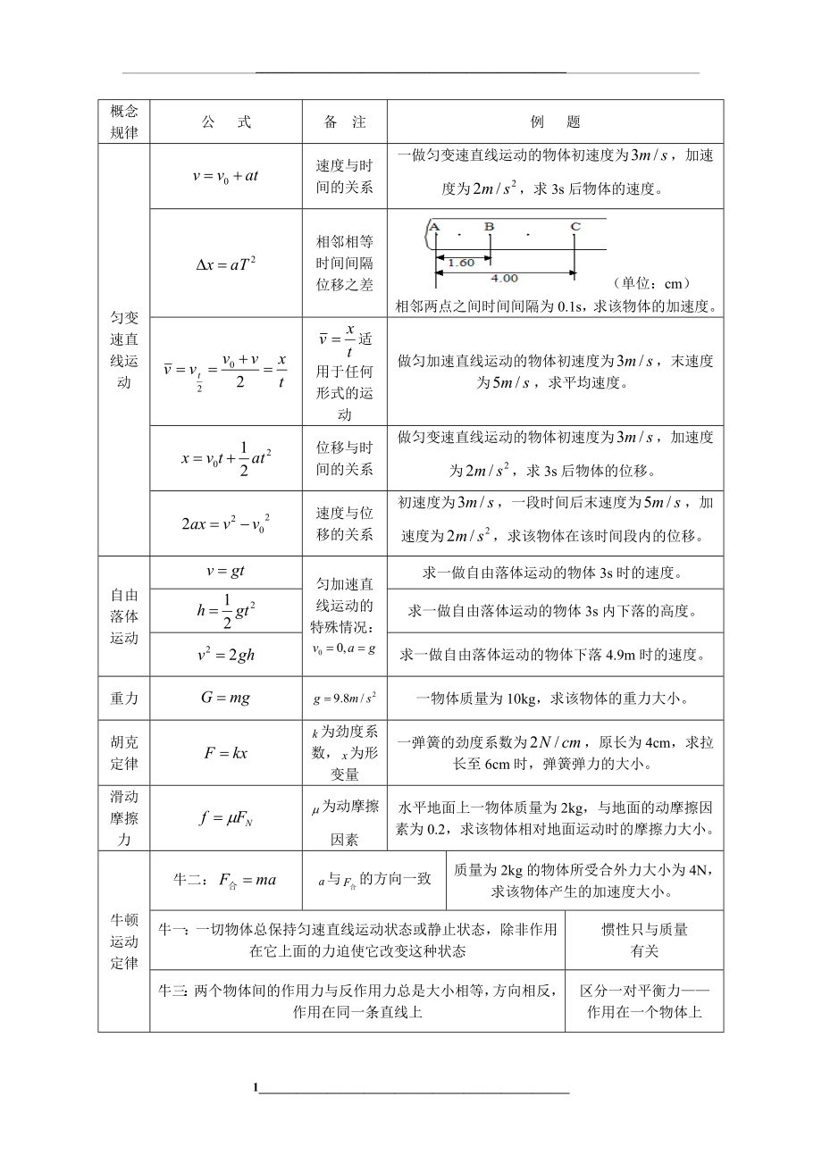 物理学考公式锦集.doc_第1页