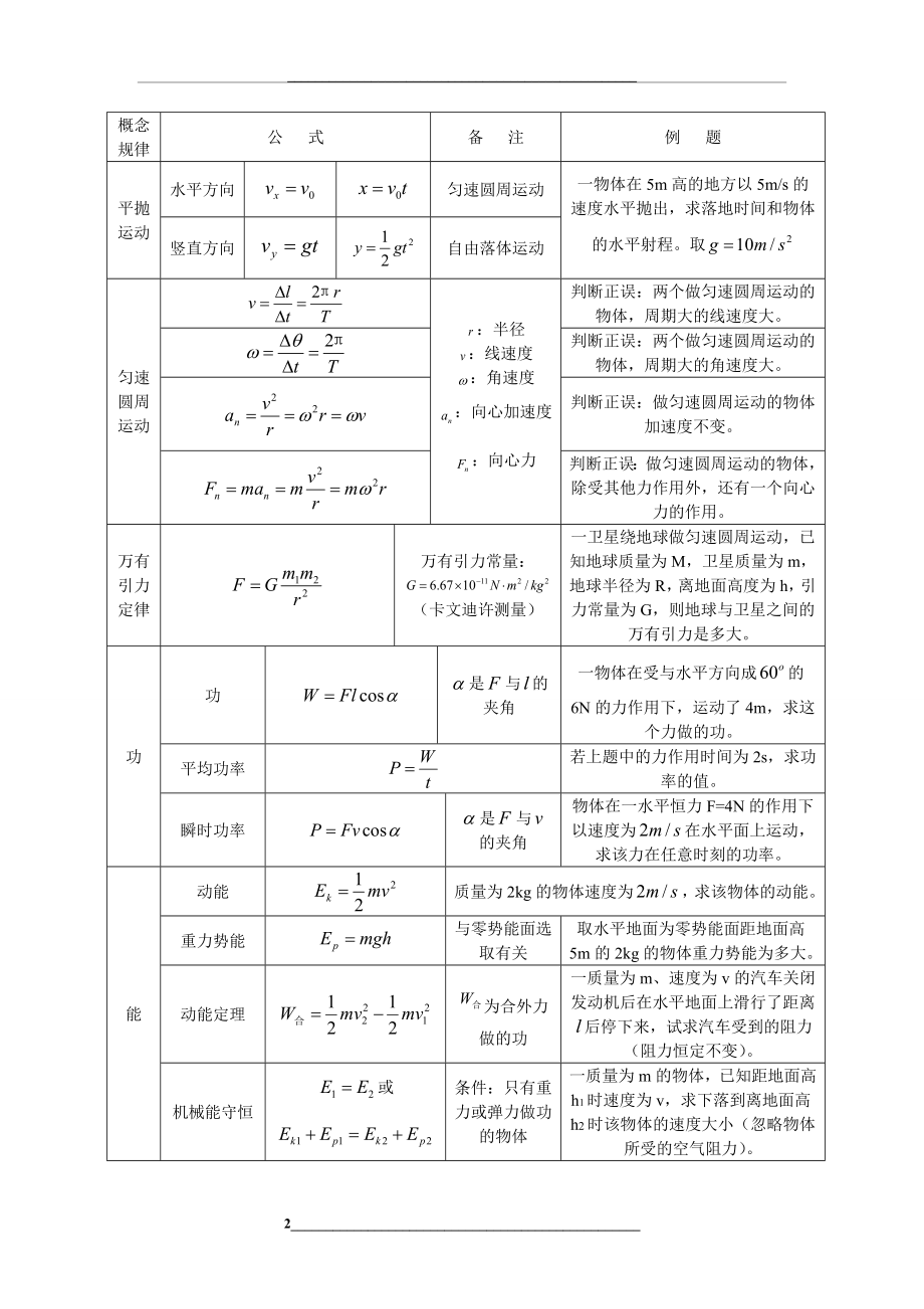 物理学考公式锦集.doc_第2页