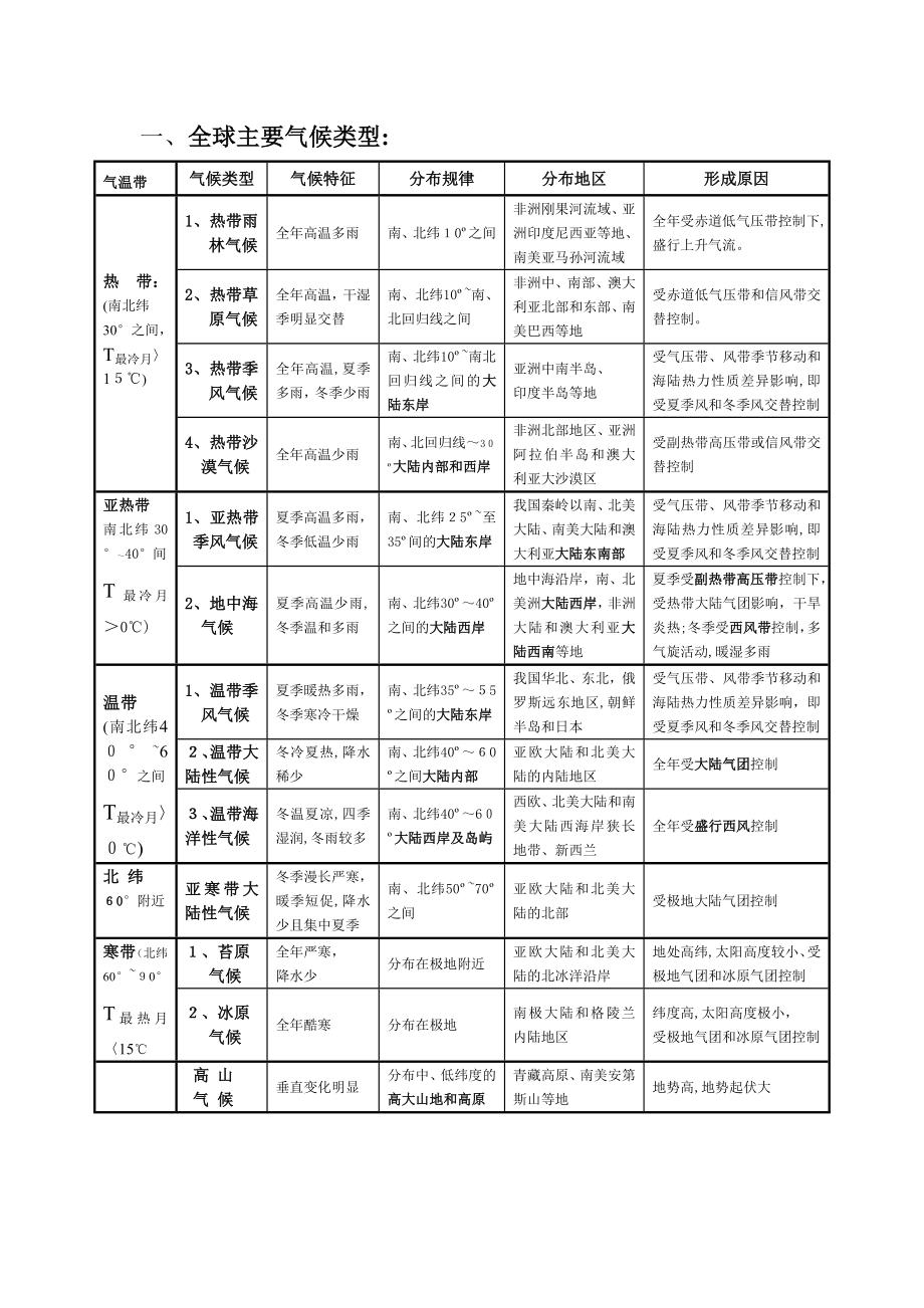 全球气候类型分布、特点及成因(表格)63432.doc_第1页