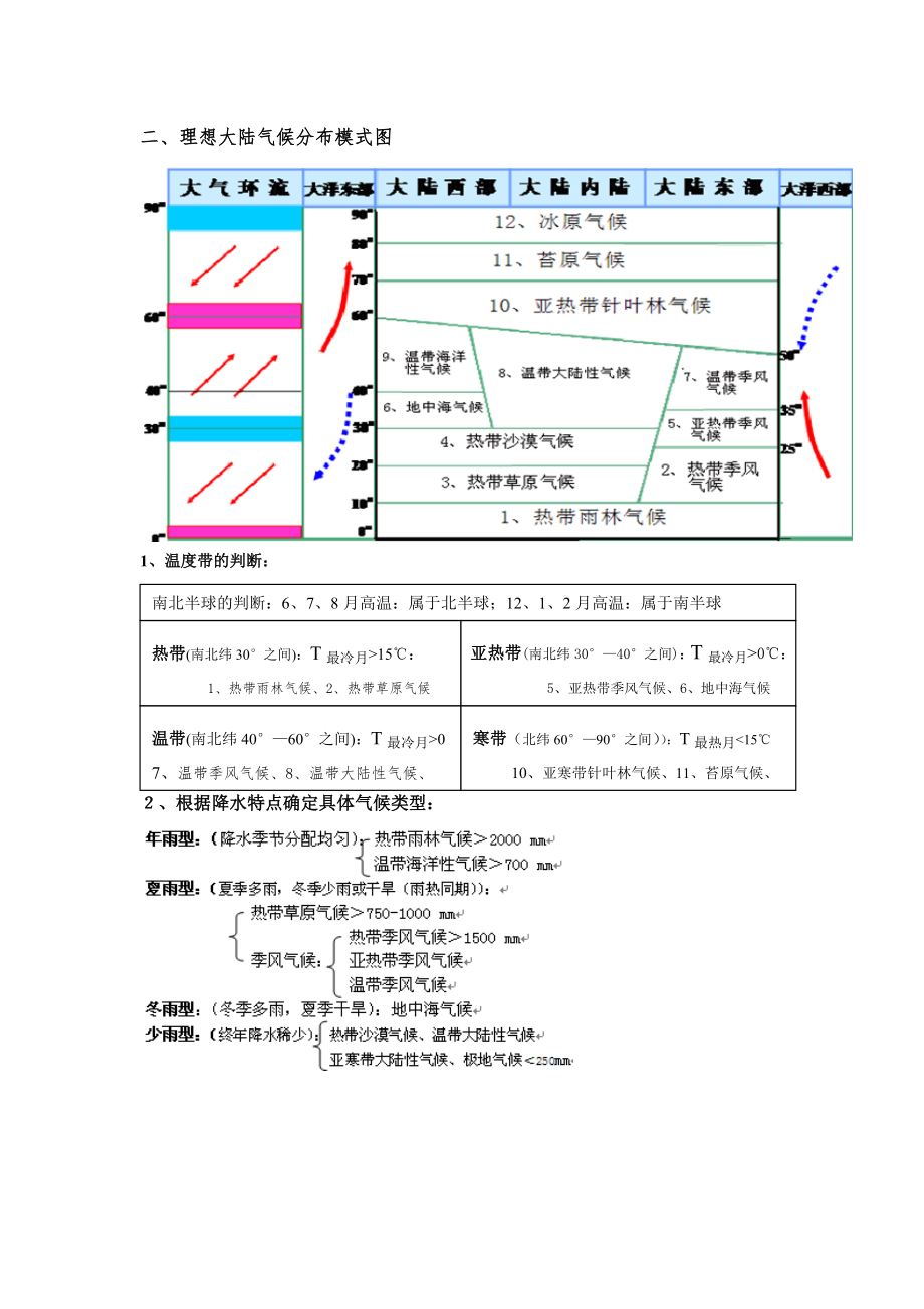 全球气候类型分布、特点及成因(表格)63432.doc_第2页