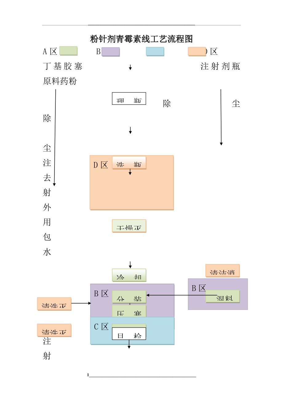 粉针剂工艺流程图.docx_第1页