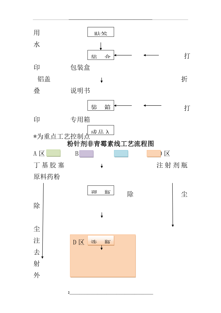 粉针剂工艺流程图.docx_第2页