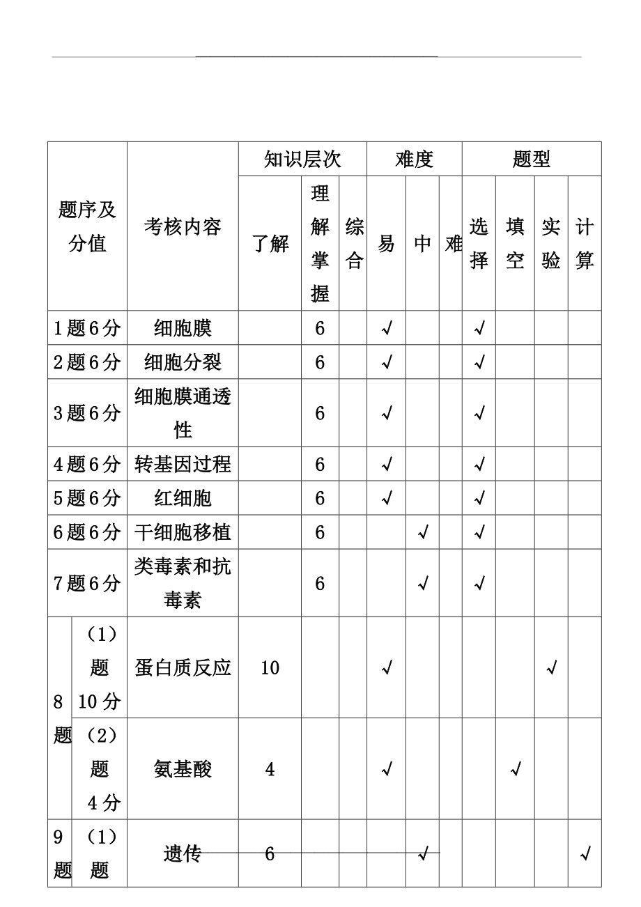 生物试卷双向细目表.docx_第1页