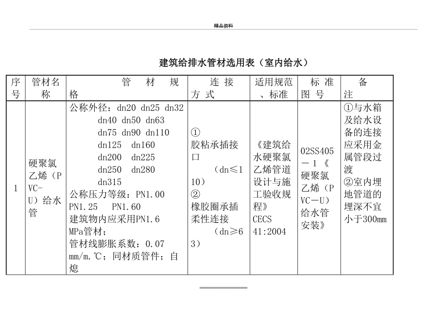 最新(全)给排水管材选用表.doc_第2页