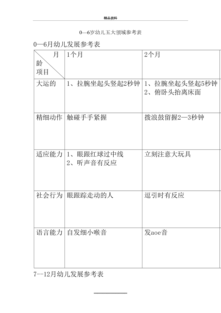 最新0--6岁幼儿五大发展领域参考表.doc_第2页