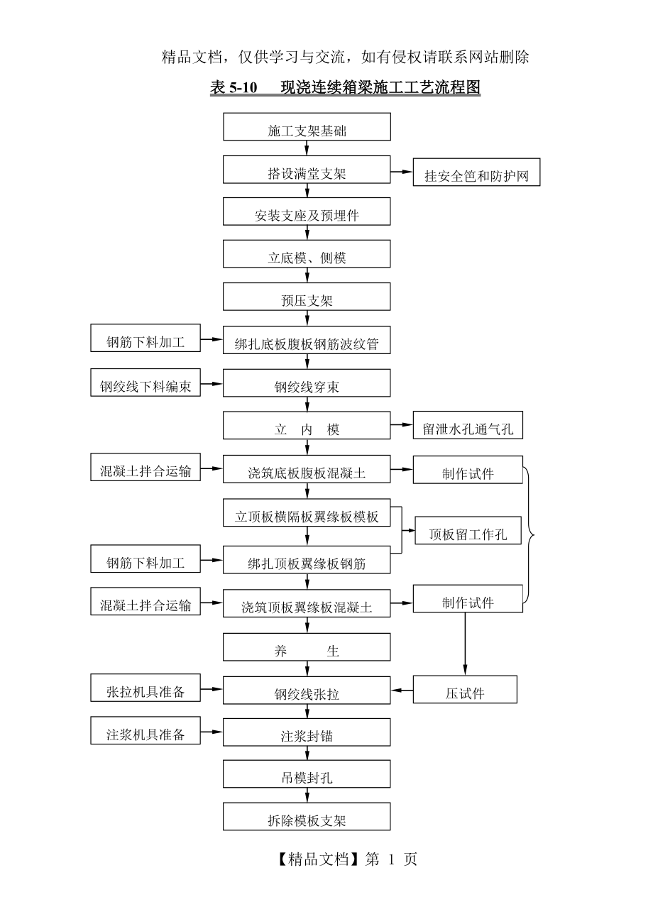 现浇连续箱梁施工工艺流程图.doc_第1页