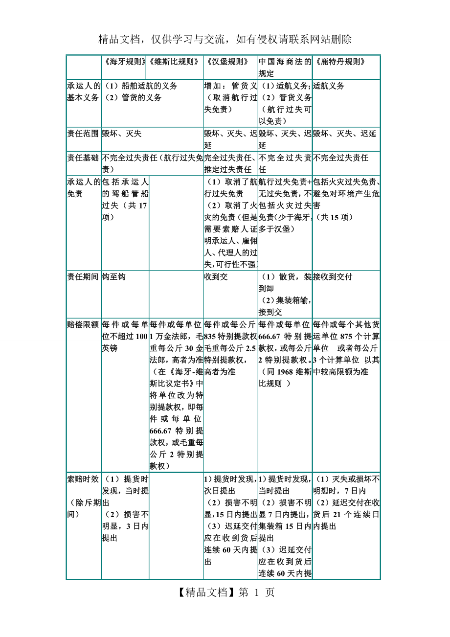 海牙规则、维斯比规则、汉堡规则、鹿特丹规则与中国海商法的比较.doc_第1页