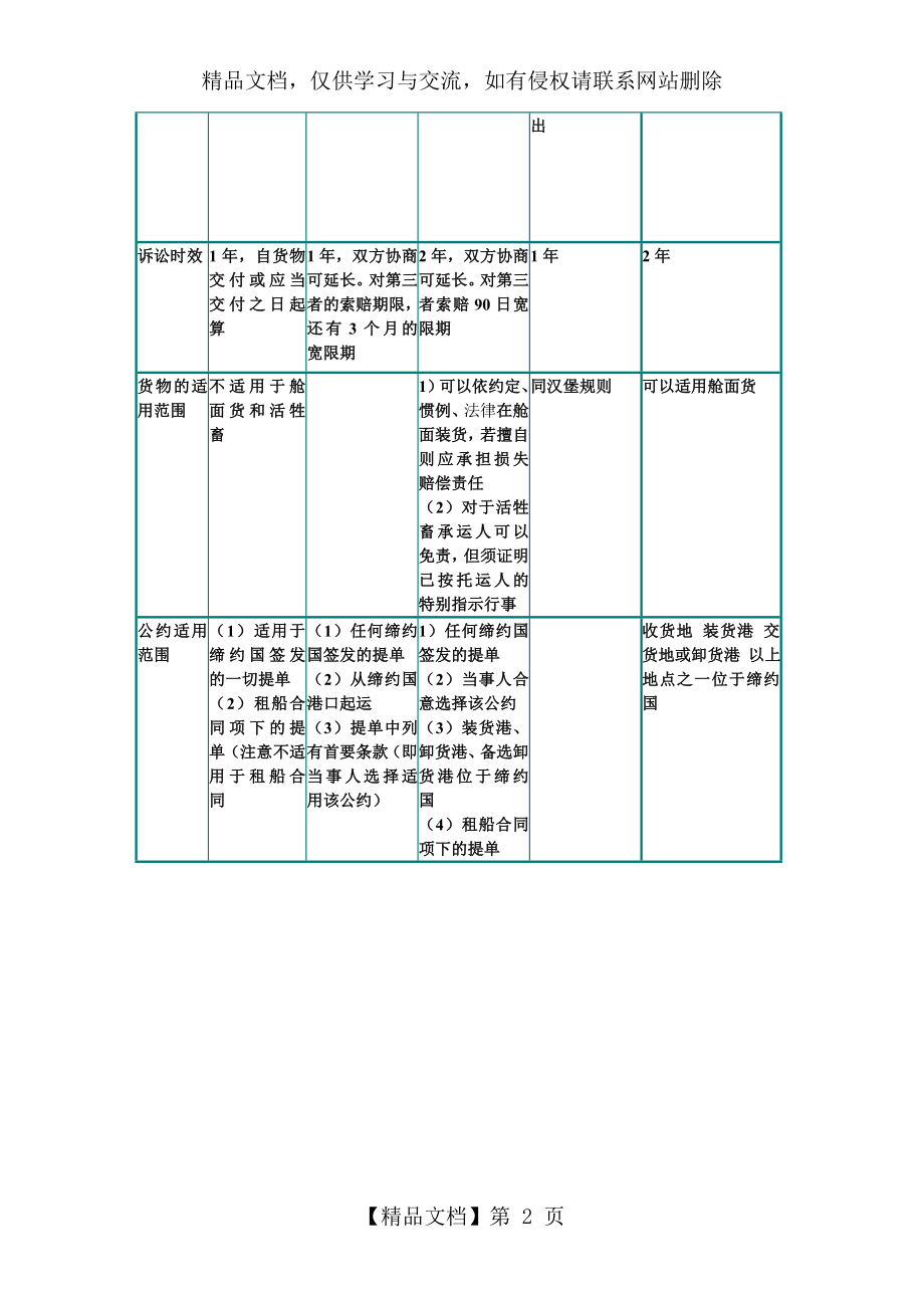 海牙规则、维斯比规则、汉堡规则、鹿特丹规则与中国海商法的比较.doc_第2页