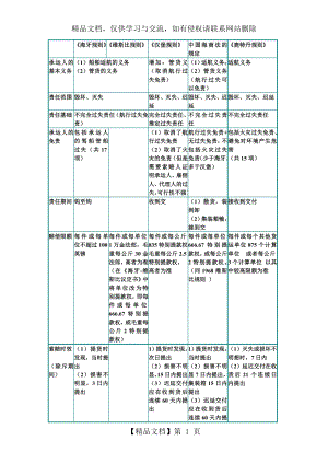 海牙规则、维斯比规则、汉堡规则、鹿特丹规则与中国海商法的比较.doc