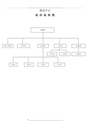 蔬菜配送中心组织架构图、岗位职责、薪酬体系.doc