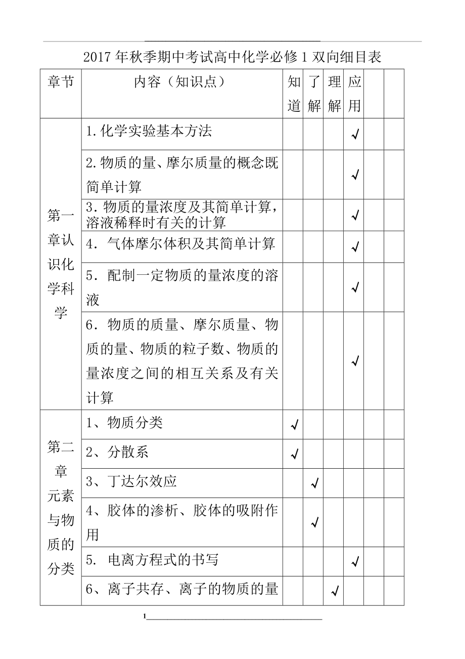 高一化学必修1双向细目表.doc_第1页