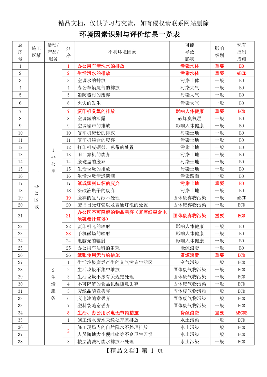 环境因素识别与评价结果一览表.doc_第1页