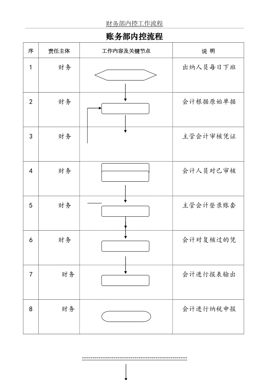 财务部内控工作流程.doc_第2页