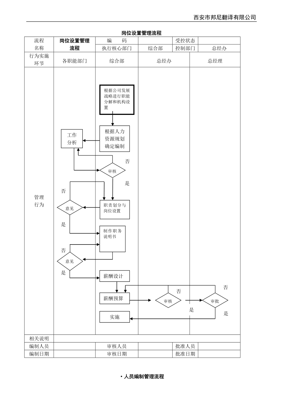 公司管理流程图(绝对有用).doc_第1页