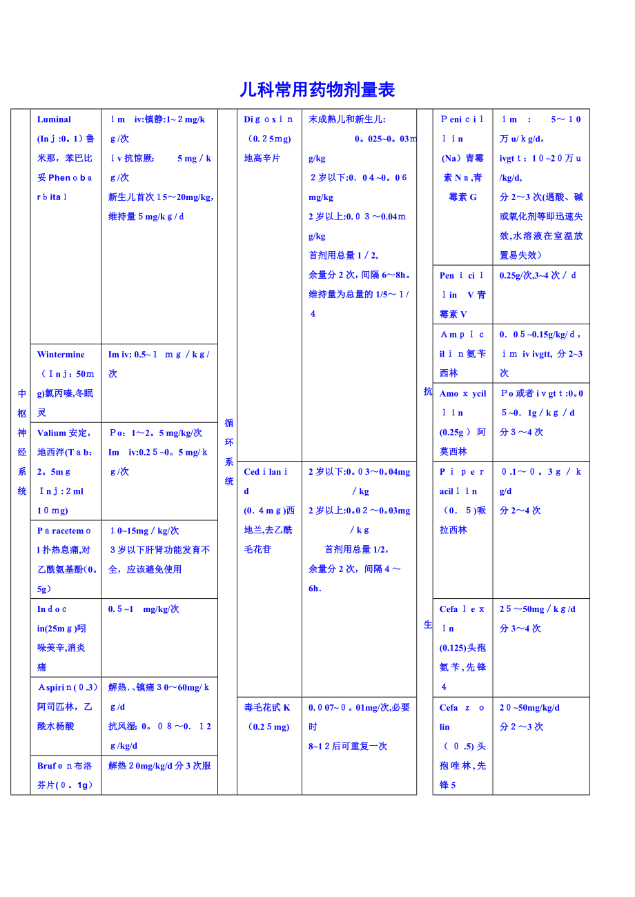 儿童常用药物剂量表40237.doc_第1页