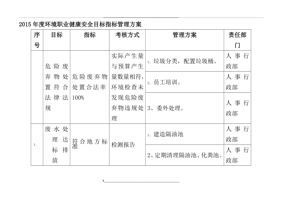 环境职业健康安全目标指标方案.doc_第1页