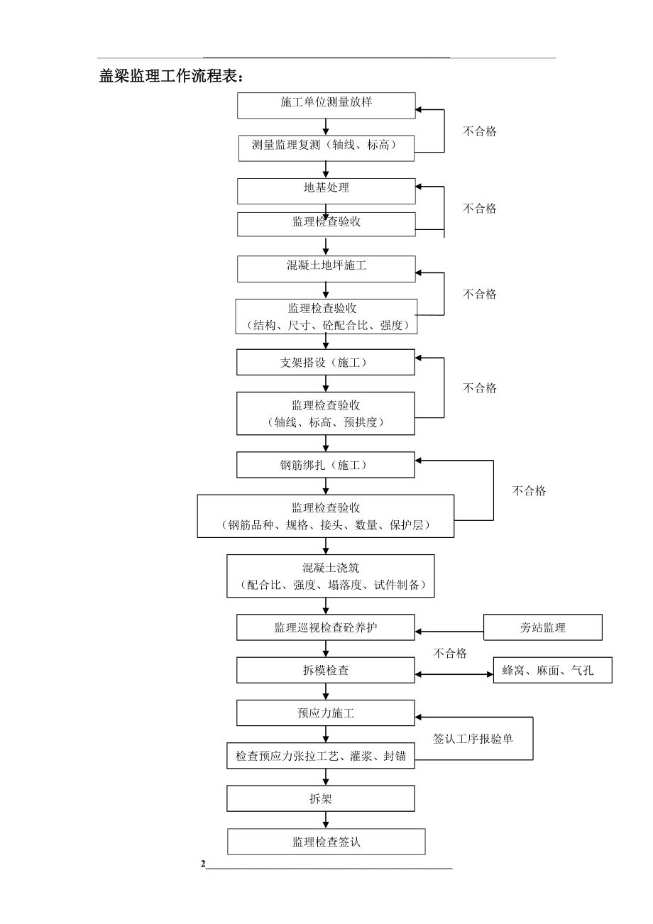 盖梁施工质量监理实施细则.doc_第2页