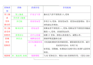 药理学-药物作用及其机制总结(彩色打印版).doc