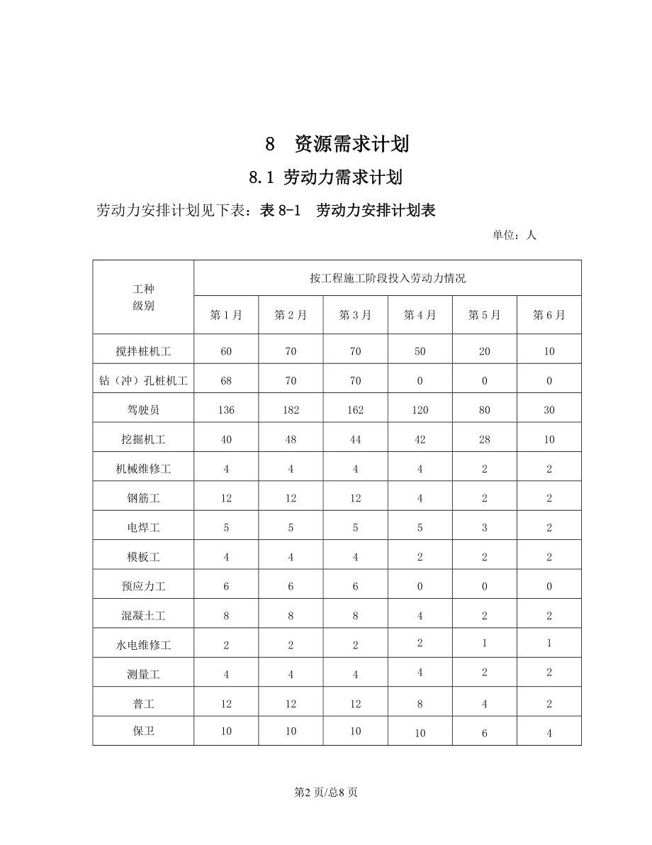 污水处理厂改造工程基坑支护及地基处理工程施工组织设计第一部分常规8资源需求计划.doc_第2页