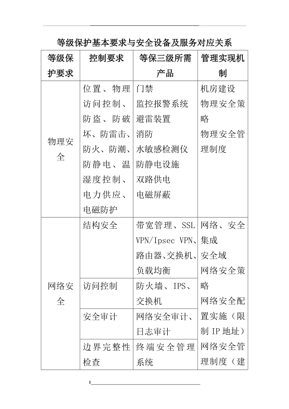 等级保护建设产品对应表.docx_第1页