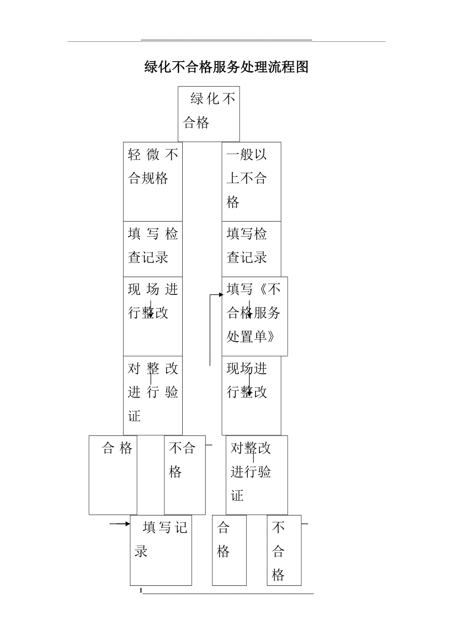 物业-绿化不合格服务处理流程图.docx_第1页