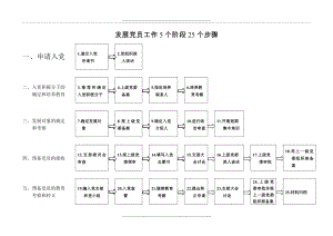 1.2发展党员工作5个阶段25个步骤.doc