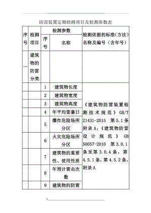 防雷装置定期检测项目及检测参数表.doc