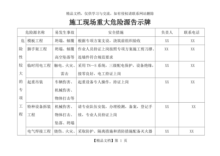 施工现场重大危险源告示牌.doc_第1页