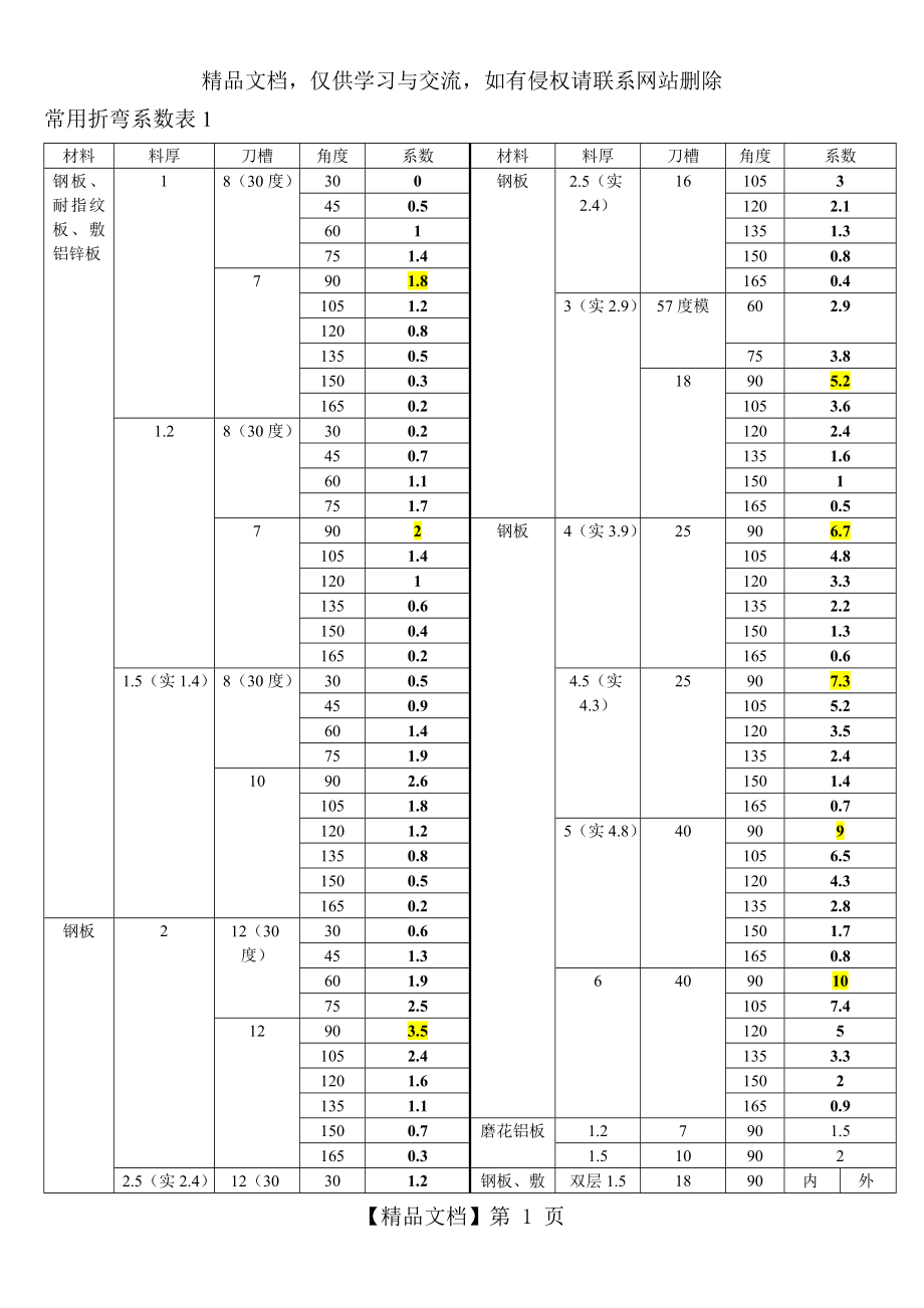 最全钣金折弯系数表.doc_第1页