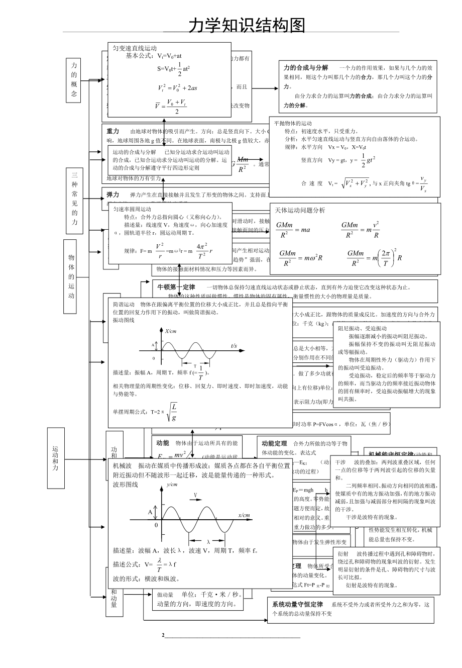 高中物理知识点框架图.doc_第2页