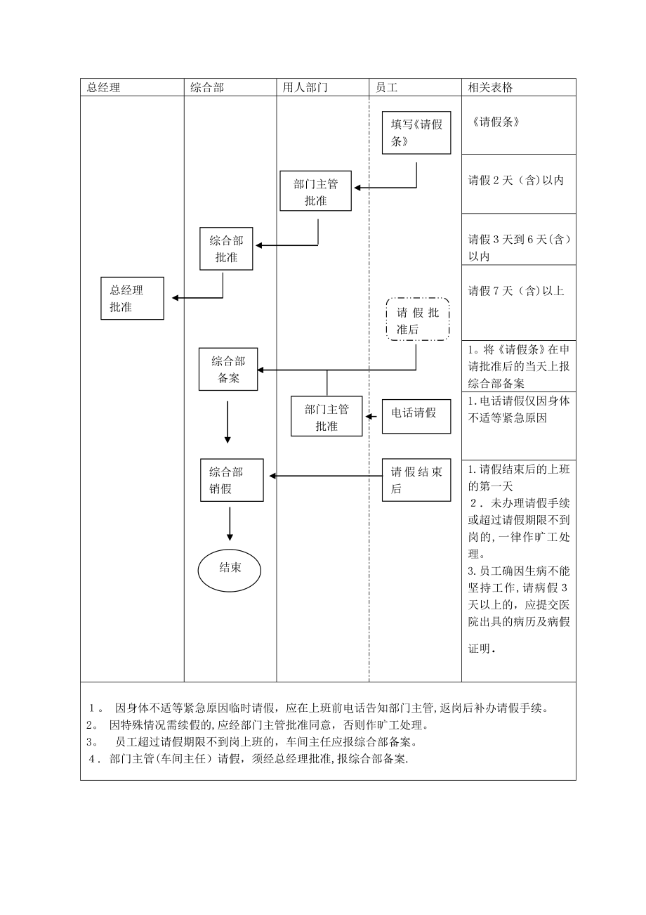 公司请假管理制度规范35550.doc_第2页