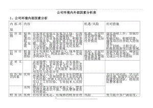 物业公司环境内外部因素分析表.docx