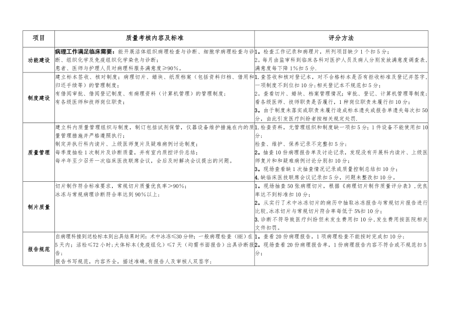 医疗质量管理与持续改进相关目标及质量考核标准(病理科).doc_第2页