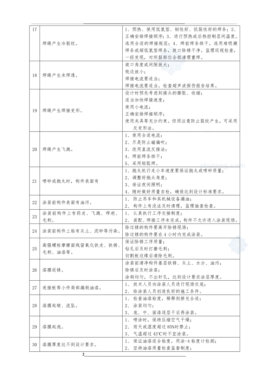 钢结构质量通病及防治措施.doc_第2页