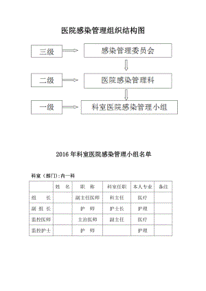 医院感染管理组织结构图42354.doc