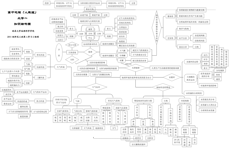 高中地理(人教版)必修一-知识结构框架图.doc_第1页