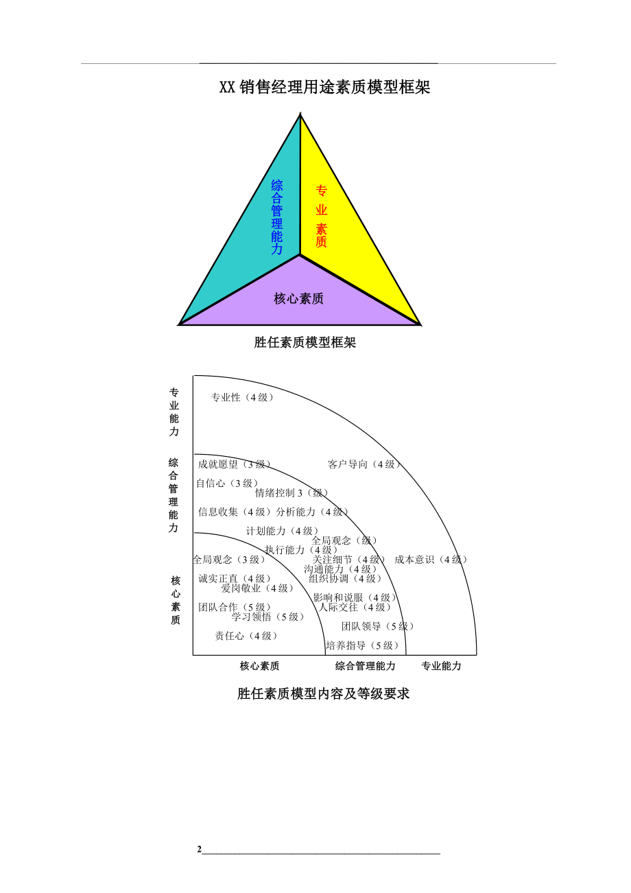 销售经理岗位胜任素质模型及辞典.doc_第2页