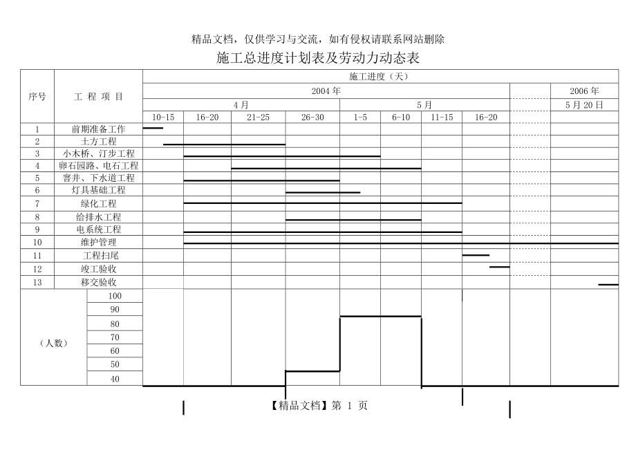 施工进度计划表及劳动力动态表.doc_第1页