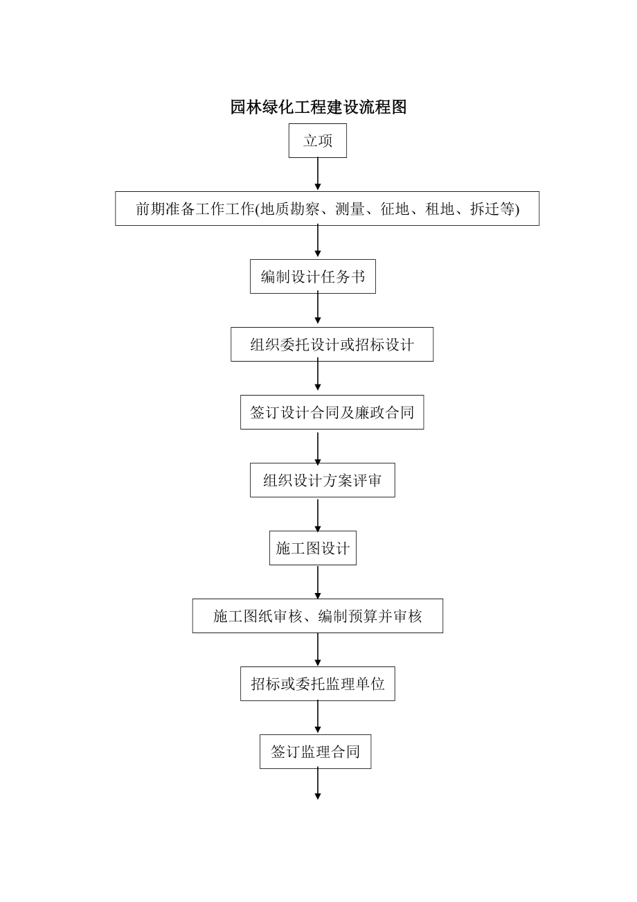 绿化施工园林绿化工程建设流程河南省.doc_第2页