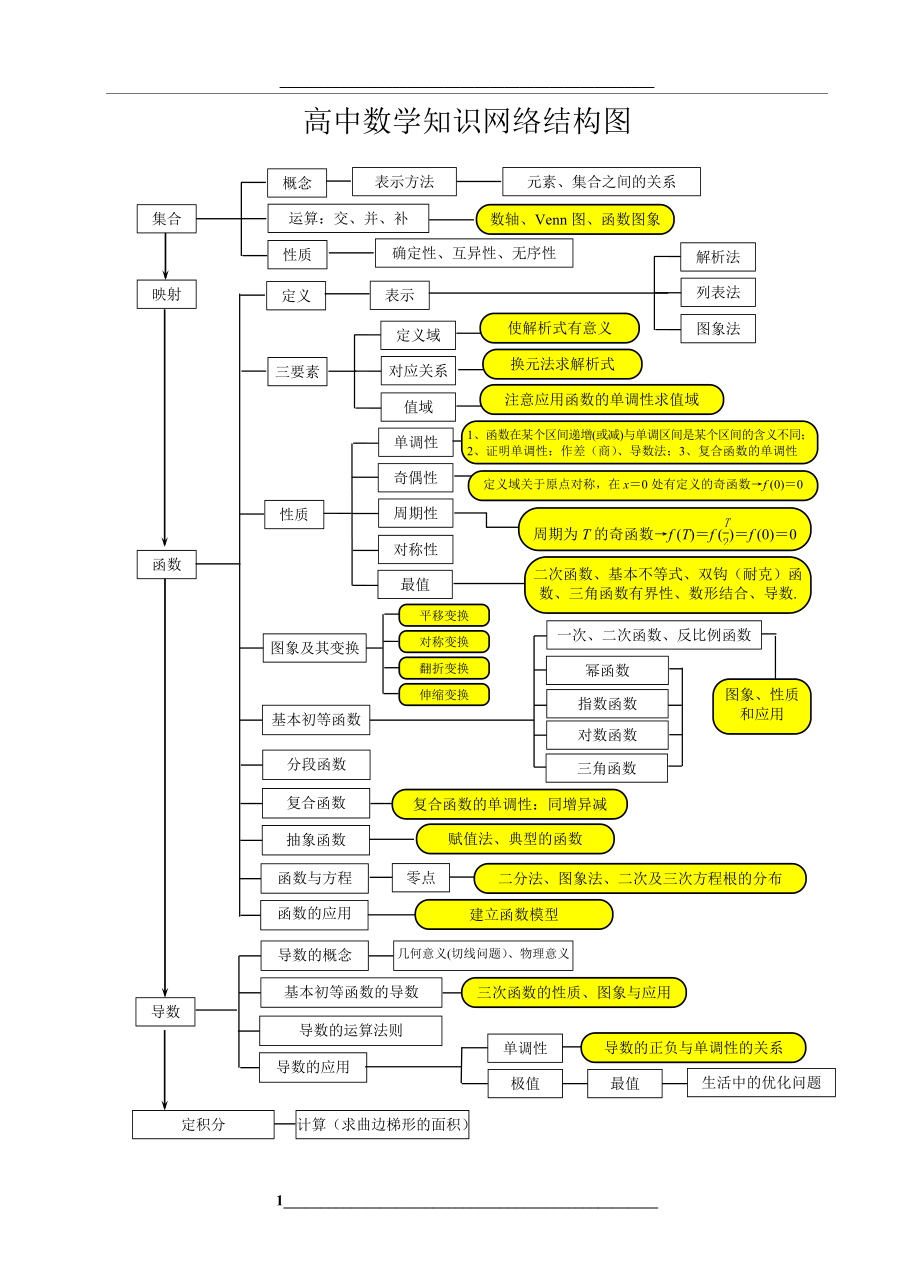 高中数学知识板块结构关系图.doc_第1页