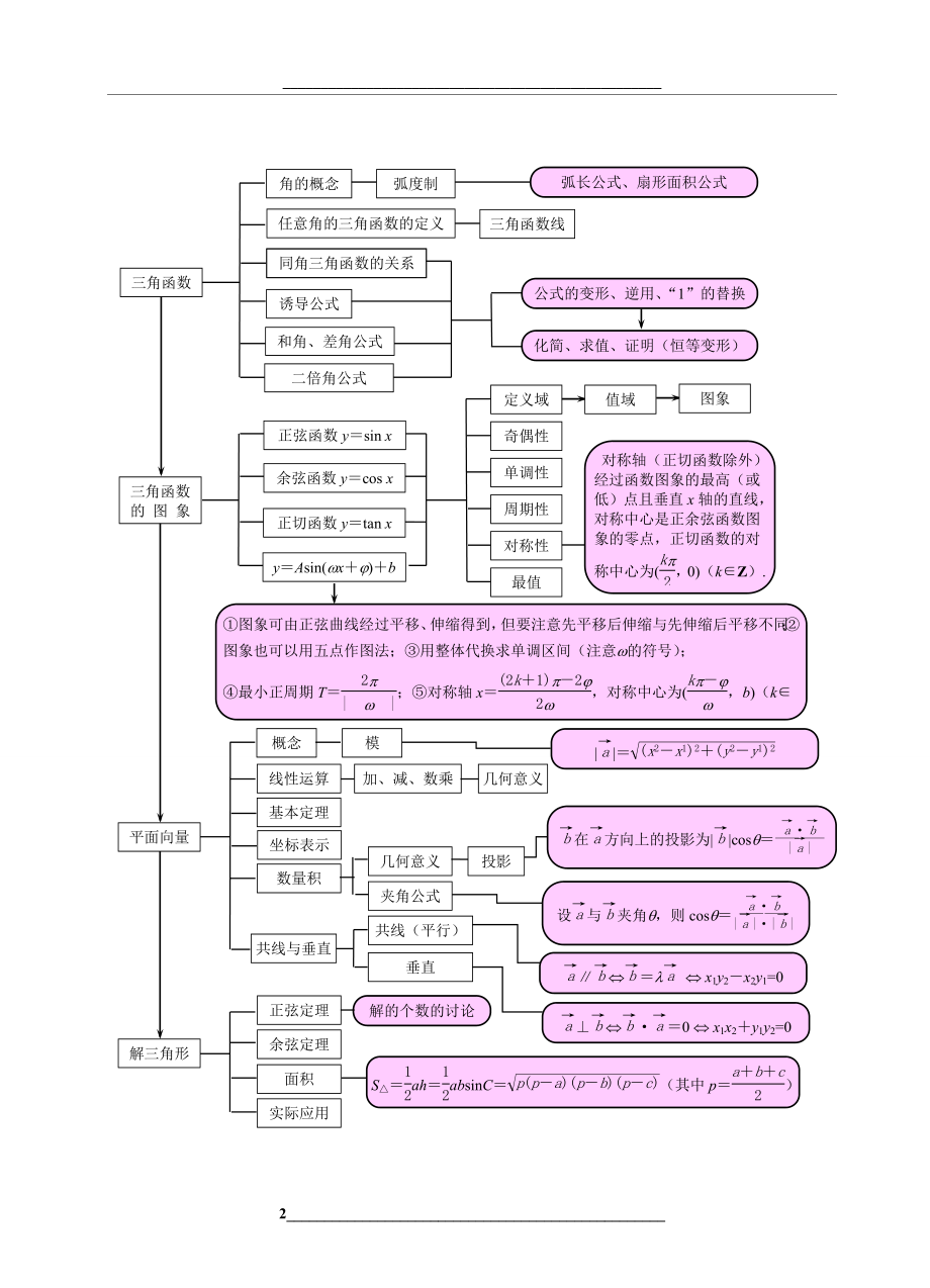 高中数学知识板块结构关系图.doc_第2页