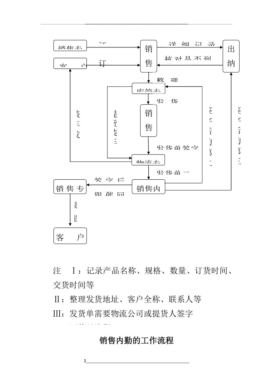 销售内勤工作流程及流程图.doc_第2页