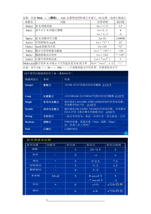 高中信息技术-VisualBasic编程基础知识.doc